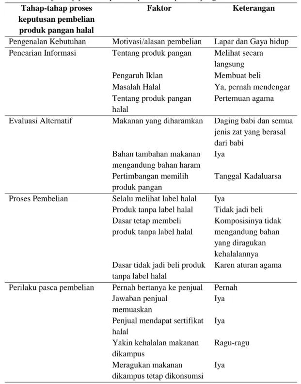 Tabel 1. Tahap-tahap proses keputusan pembelian produk pangan halal  Tahap-tahap proses 