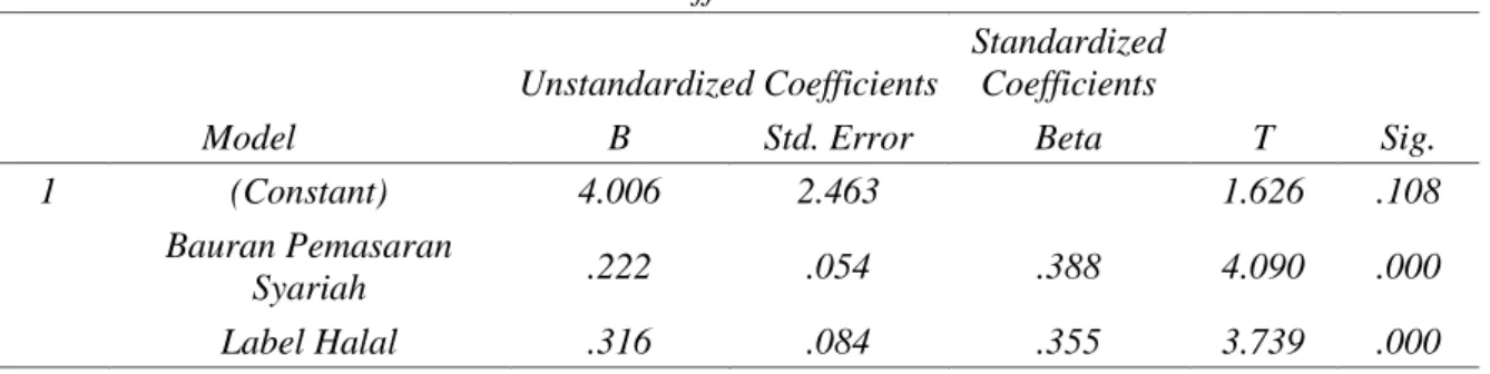 Tabel 7. Hasil Analisis Regresi Linier Berganda Coefficientsa  Model  Unstandardized Coefficients  Standardized Coefficients  T  Sig