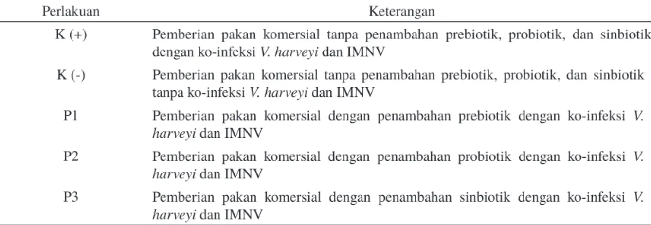 Tabel 1. Rancangan perlakuan pemberian prebiotik, probiotik, dan sinbiotik dengan ko-infeksi Vibrio harveyi dan  infectious myonecrosis virus (IMNV)