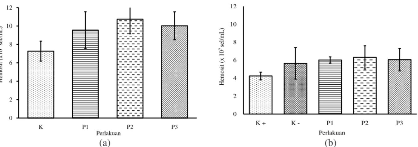 Gambar 5. Persentase (a) sel hialin dan (b) granular udang vaname selama perlakuan prebiotik (P1), probiotik (P2),  sinbiotik (P3) dan kontrol (K).