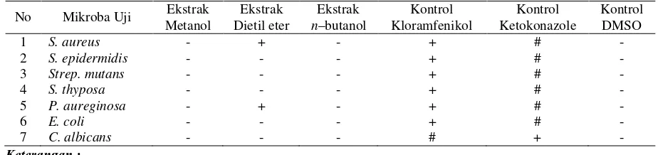 Tabel 1. Hasil ekstraksi daun mahkota dewa (Phaleria macrocarpa [Scheff] 