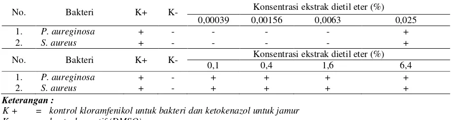 Tabel 4. Hasil pengujian KBM ekstrak dietil eter daun mahkota dewa (Phaleria macrocarpa [Scheff] Boerl.)