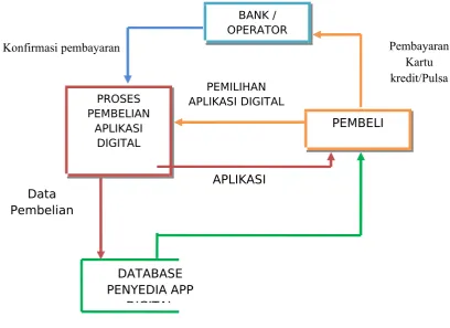 Gambar 3.4 Data Flow Diagram (DFD Level 0) Sistem yang Diusulkan