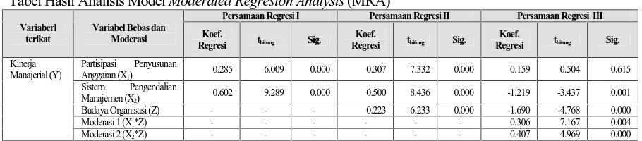 Tabel Hasil Analisis Model Moderated Regresion Analysis (MRA)Persamaan Regresi IPersamaan Regresi II