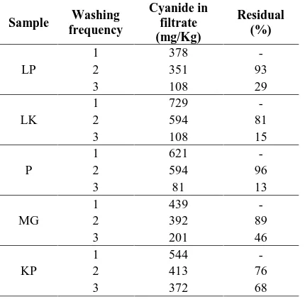 Table 4 Cyanide content in D. hispida tubers afterseveral washing