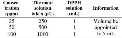 Table 2 Variation concentration of antioxidant activity test on Vitamin C 