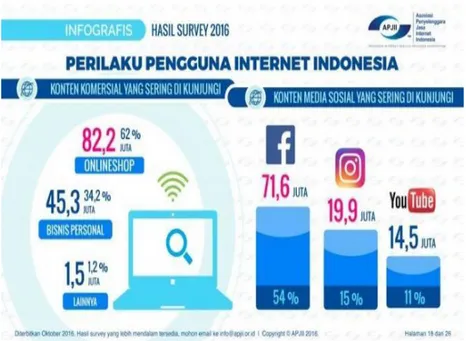 Gambar 1: Hasi Survei APJII tentang Perilaku Pengguna Internet Indonesia dan Media  Sosial Paling Banyak Dikunjungi