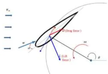 Gambar 3. Lift and drag force on the blade rotor 