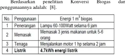 Gambar 7. Konversi Biogas dan penggunaanya 