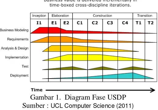 Gambar 1.  Diagram Fase USDP 