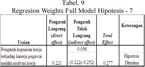 Tabel. 9  Regresion Weights Full Model