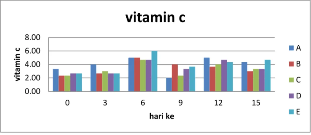 gambar 3. Histogram Vitamin C dari hari ke 0 sampai hari ke 15  A.  Perlakuan kitosan 1,5 % Tanpa ekstrak cincau hitam (kontrol)  B