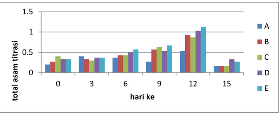 Gambar 5. Histogram Asam Titrasi dari hari ke 0 sampai hari ke 15   A.  Perlakuan kitosan 1,5 % Tanpa ekstrak cincau hitam (kontrol)  B
