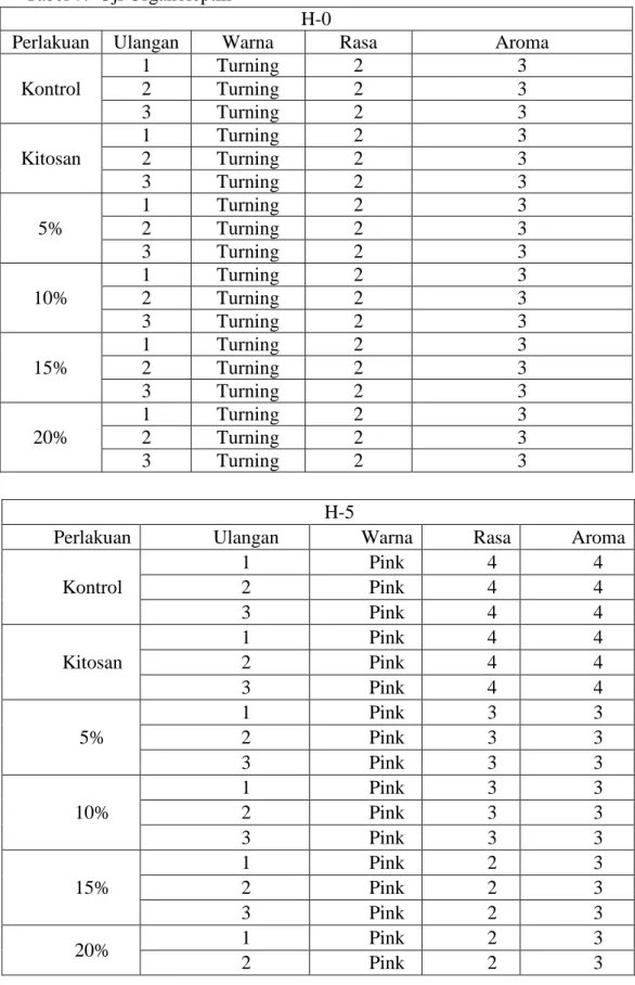 Tabel 7.  Uji Organoleptik 