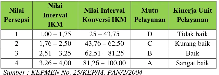 Tabel 3.1. Nilai Persepsi, Interval IKM, Interval Konversi IKM, Mutu 