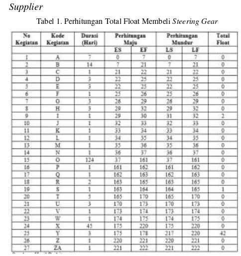 Tabel 1. Perhitungan Total Float Membeli Steering Gear 