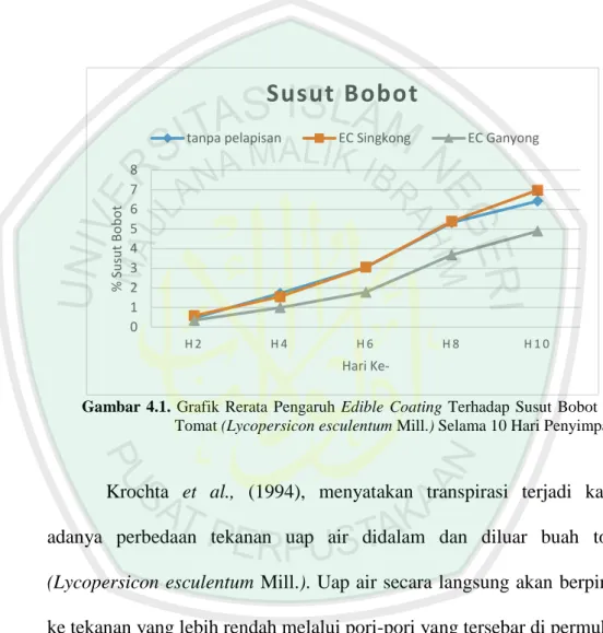 Gambar  4.1.  Grafik  Rerata  Pengaruh  Edible  Coating  Terhadap  Susut  Bobot  Buah  Tomat (Lycopersicon esculentum Mill.) Selama 10 Hari Penyimpanan