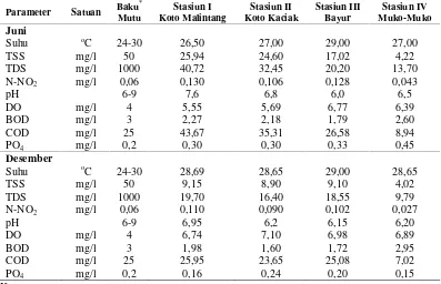 Tabel 4.1.Nilai rata-rata Parameter Fisika dan Kimia Air yang diukur pada Masing-
