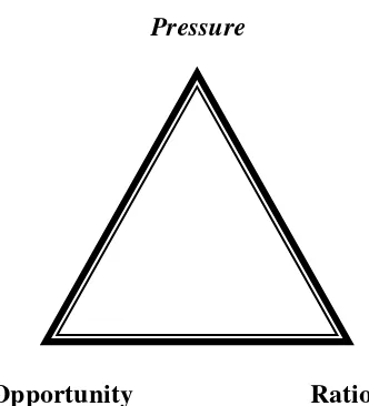 Gambar 2.1 Fraud Triangle Theory 