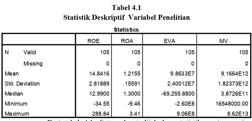 Tabel 4.1Statistik Deskriptif Variabel Penelitian
