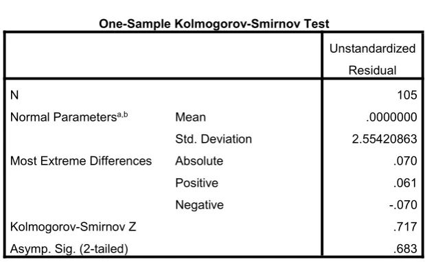 Tabel 4.2Uji Kolmogorov-Smirnov