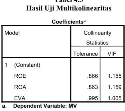 Tabel 4.3Hasil Uji Multikolinearitas