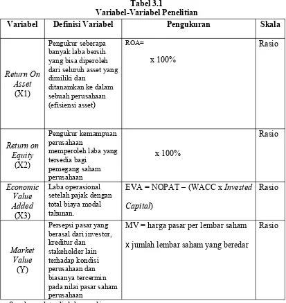 Tabel 3.1Variabel-Variabel Penelitian