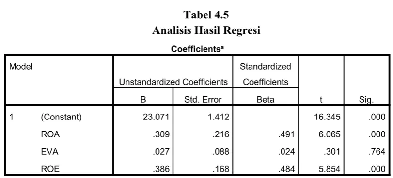 Tabel 4.5Analisis Hasil Regresi