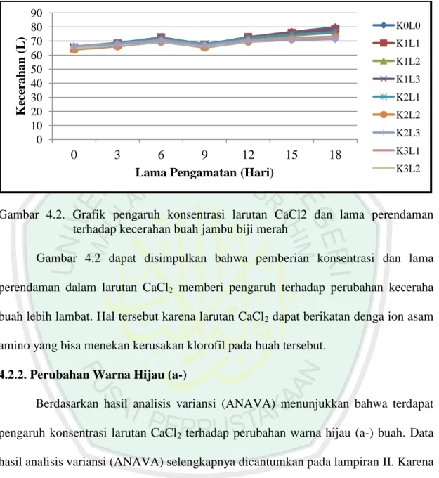 Gambar  4.2.  Grafik  pengaruh  konsentrasi  larutan  CaCl2  dan  lama  perendaman  terhadap kecerahan buah jambu biji merah 