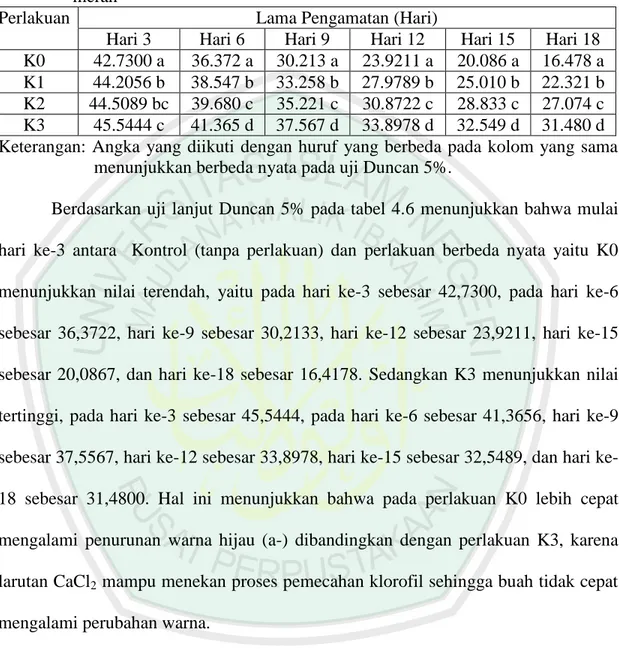 Tabel 4.6. Perubahan konsentrasi larutan CaCl 2  terhadap susut bobot buah jambu biji  merah 