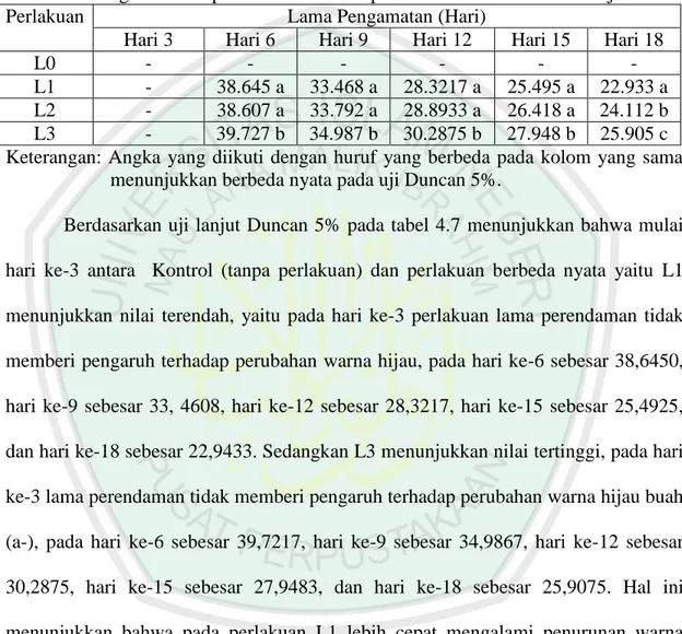 Tabel 4.7. Pengaruh lama perendaman terhadap Susut Bobot Buah Jambu Biji Merah.  