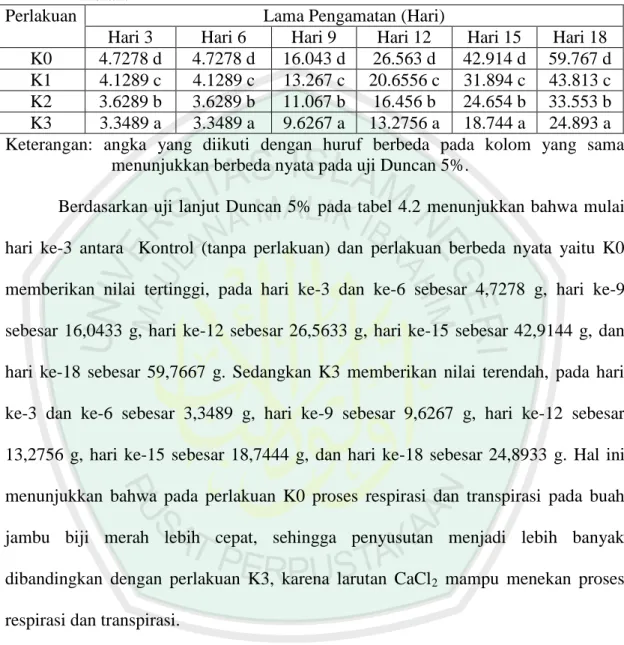 Tabel 4.1. Perubahan konsentrasi larutan CaCl 2  terhadap susut bobot buah jambu biji  merah