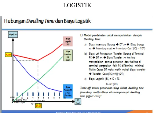 Gambar 4. Huungan Dwelling Time dan Biaya Logistik Sumber :Tri Achmadi, 2018 
