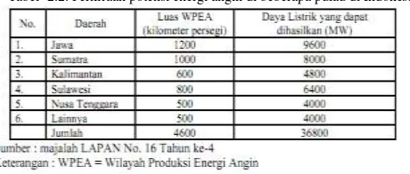 Tabel  2.2. Perkiraan potensi energi angin di beberapa pulau di Indonesia 