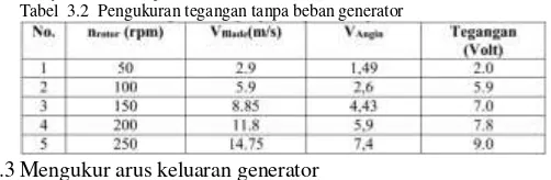 Tabel 3.4 Daya Generator untuk berbagai variasi kecepatan angin 