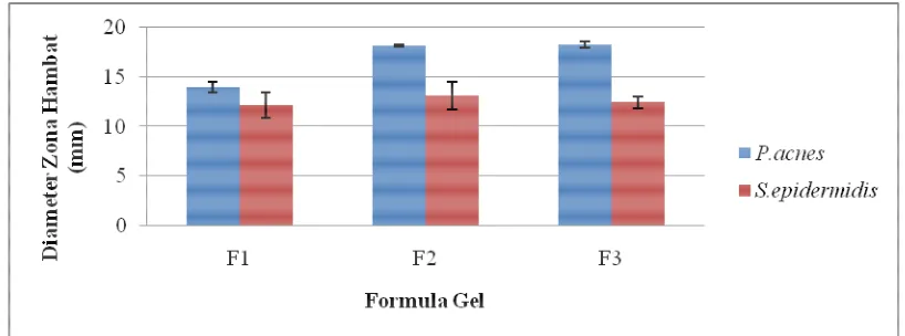 Gambar 1. Hasil Uji Efektivitas Gel Formula Simplex Lattice  