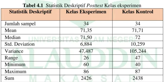 Tabel 4.1  Statistik Deskriptif Posttest Kelas eksperimen 