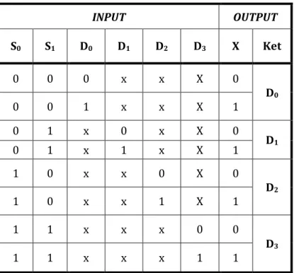 Tabel 4.1. Tabel kebenaran multiplexer 