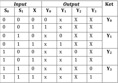 Tabel 4.2. Tabel kebenaran demultiplexer 