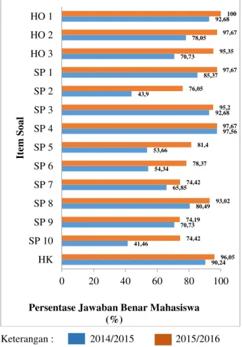 Gambar  5.  Perbandingan  persentase  Mahasiswa  yang  Menjawab Benar Tes Konsep Rangkaian Listrik Arus Searah  Angkatan 2014/2015 dan angkatan 2015/2016