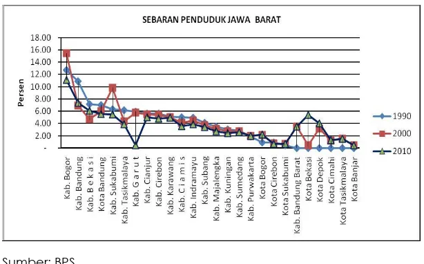 Gambar diatas memperlihatkan bahwa secara umum, pada tahun 2010 terdapat Kabupaten/Kota yang jumlah penduduknya mengalami penurunan dibandingkan dengan periode 2 (dua) dasawarsa sebelumnya yaitu tahun 1990