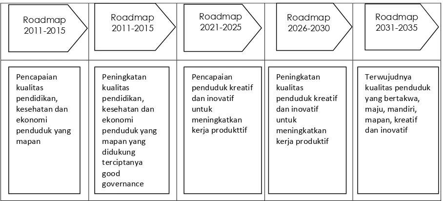Tabel berikut menunjukkan Roadmap Kondisi Kualitas Penduduk yang Diinginkan 