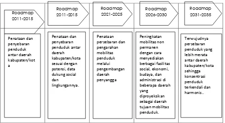 Tabel berikut menunjukkan Kondisi Yang Diinginkan Akhir Roadmap Menurut Indikator dan Parameter Penataan Persebaran dan Moblitas Penduduk Provinsi Jawa Barat 2010-2035 