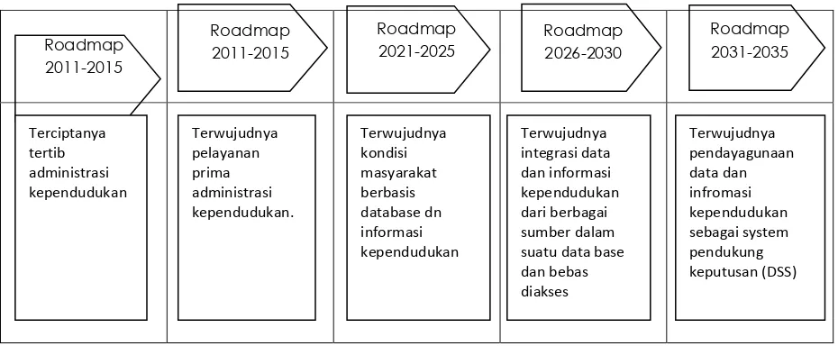 Tabel berikut menunjukkan Roadmap Pembangunan Database Kependudukan 