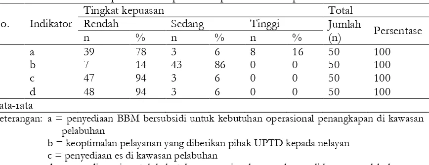 Tabel 1. Distribusi persentase kepuasan responden terhadap variabel kehandalan 