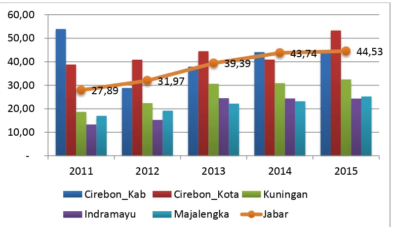 Gambar 1.3 Perkembangan Rasio Investasi Per PDRB di Jawa Barat, dan Kabupaten Kota di 