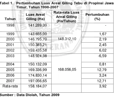 Tabel 1. Pertumbuhan Luas Areal Giling Tebu di Propinsi Jawa Timur, Tahun 1998-2007 