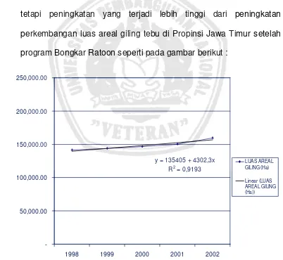 Gambar 2. Perkembangan Luas Areal Giling Tebu Sebelum  Program Bongkar Ratoon di Propinsi Jawa Timur, Tahun 1998-2002 