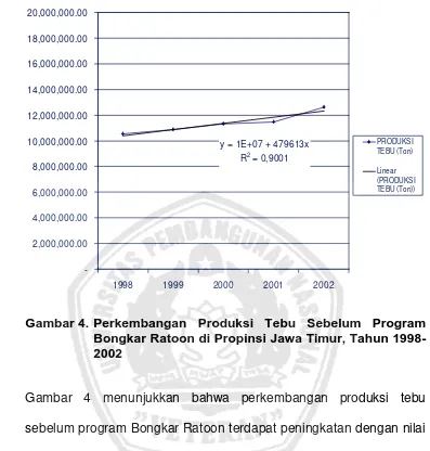 Gambar 4. Perkembangan Produksi Tebu Sebelum Program Bongkar Ratoon di Propinsi Jawa Timur, Tahun 1998-
