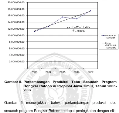 Gambar 5. Perkembangan Produksi Tebu Sesudah Program Bongkar Ratoon di Propinsi Jawa Timur, Tahun 2003-
